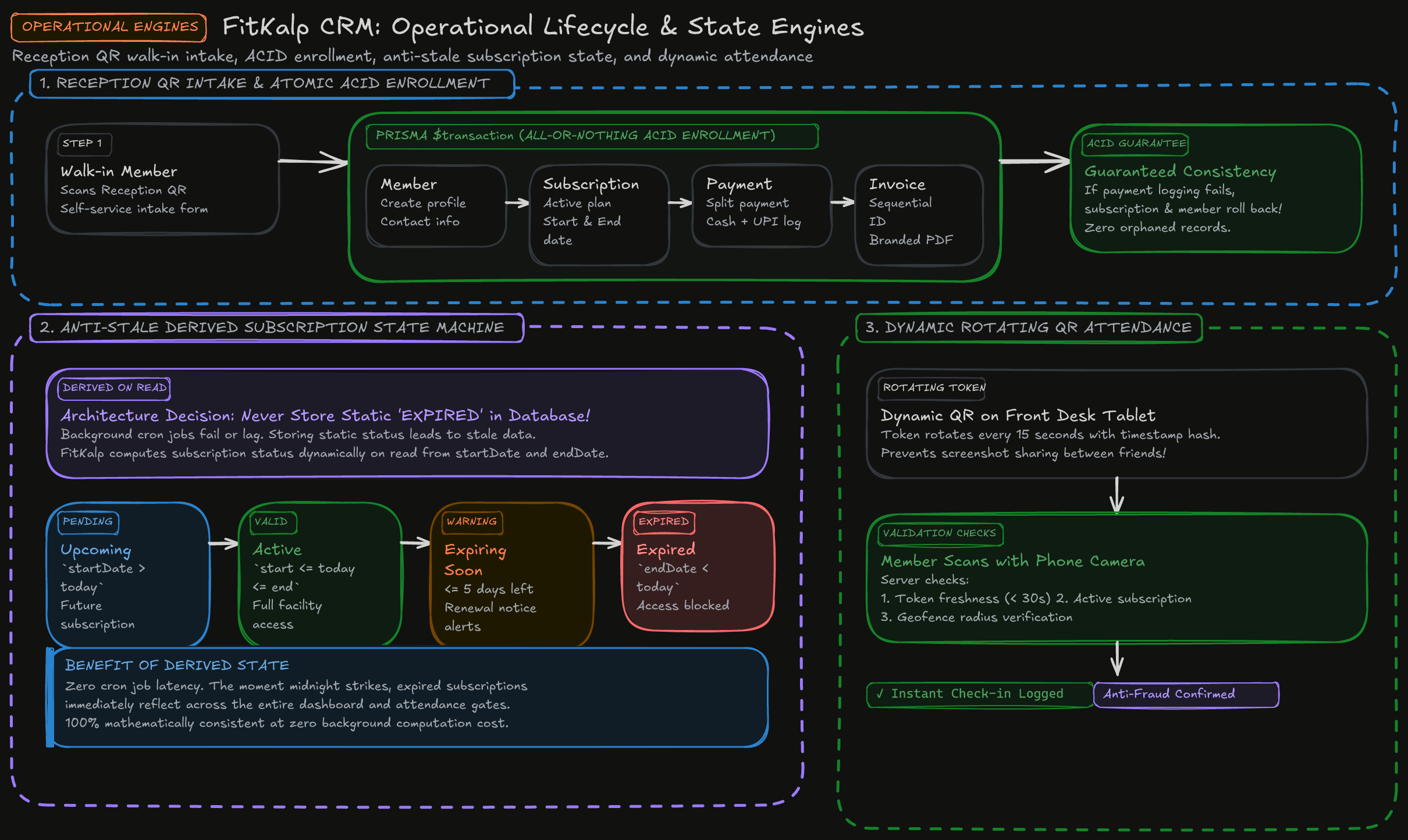Gym Operations Lifecycle & State Engines Diagram