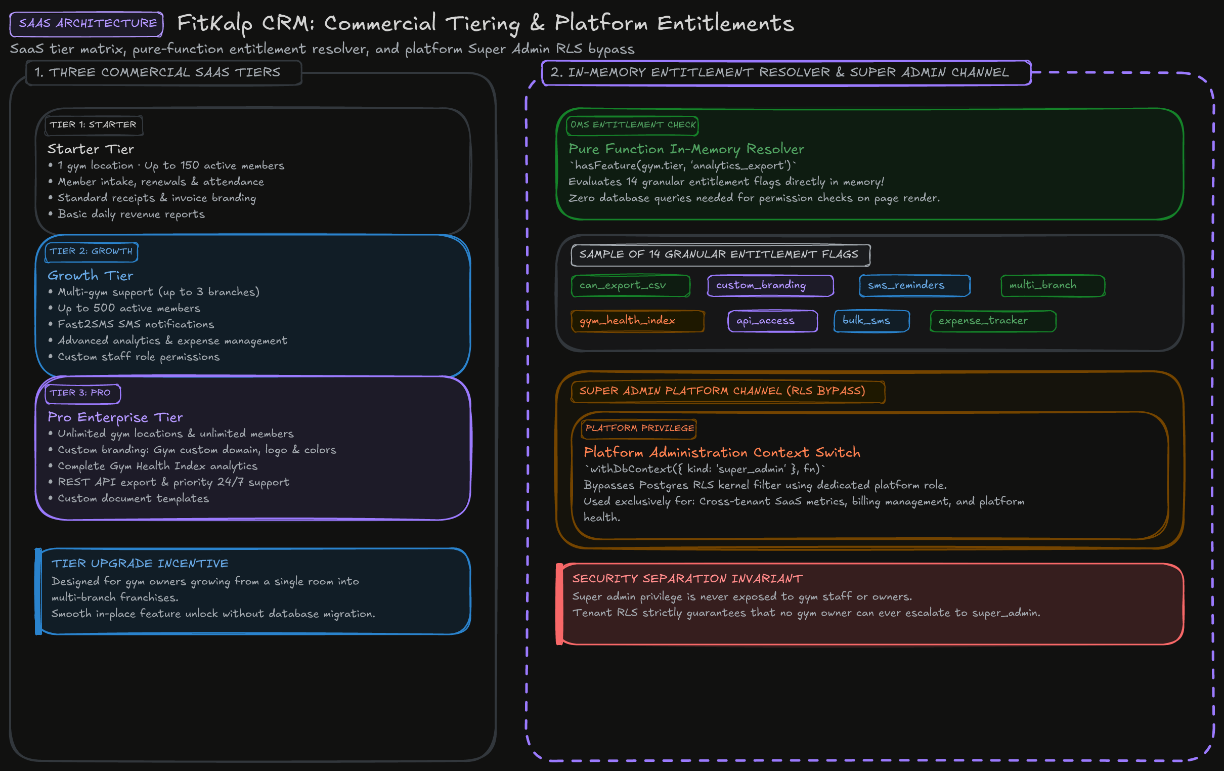 Commercial Tiering & Super Admin Entitlements Diagram