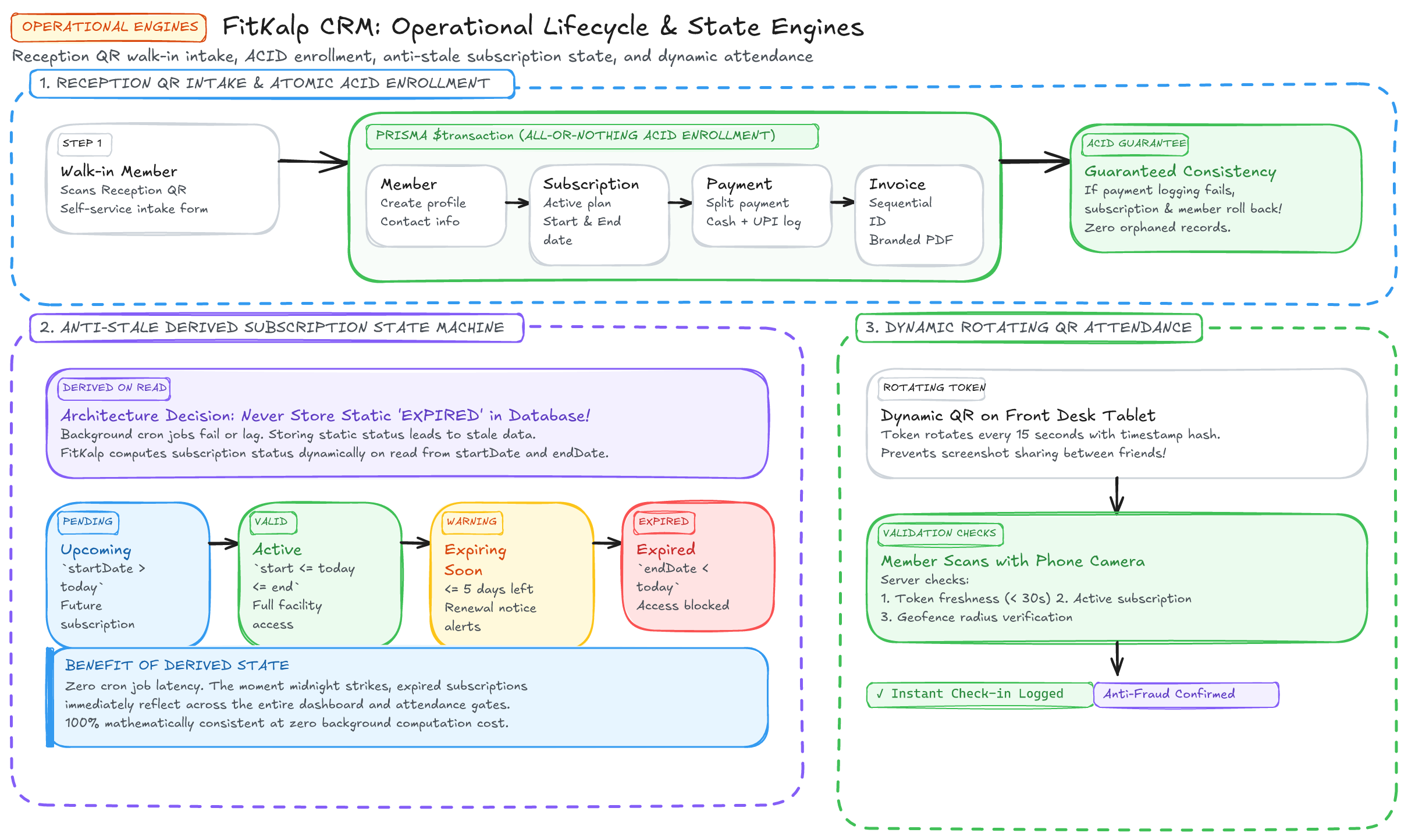 Gym Operations Lifecycle & State Engines Diagram