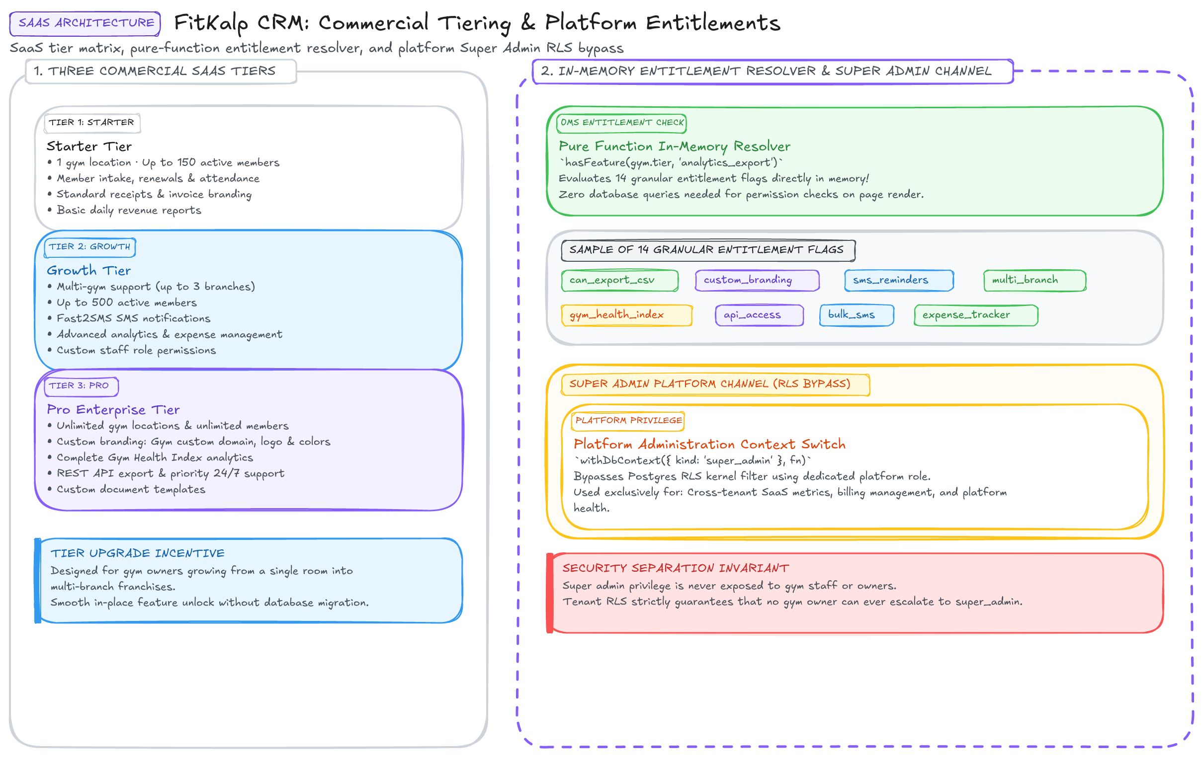 Commercial Tiering & Super Admin Entitlements Diagram