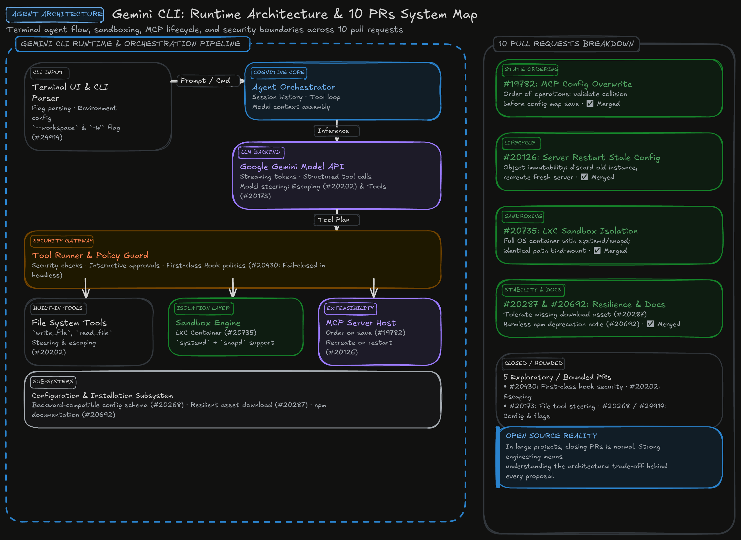 Gemini CLI Architecture & PR Impact Map