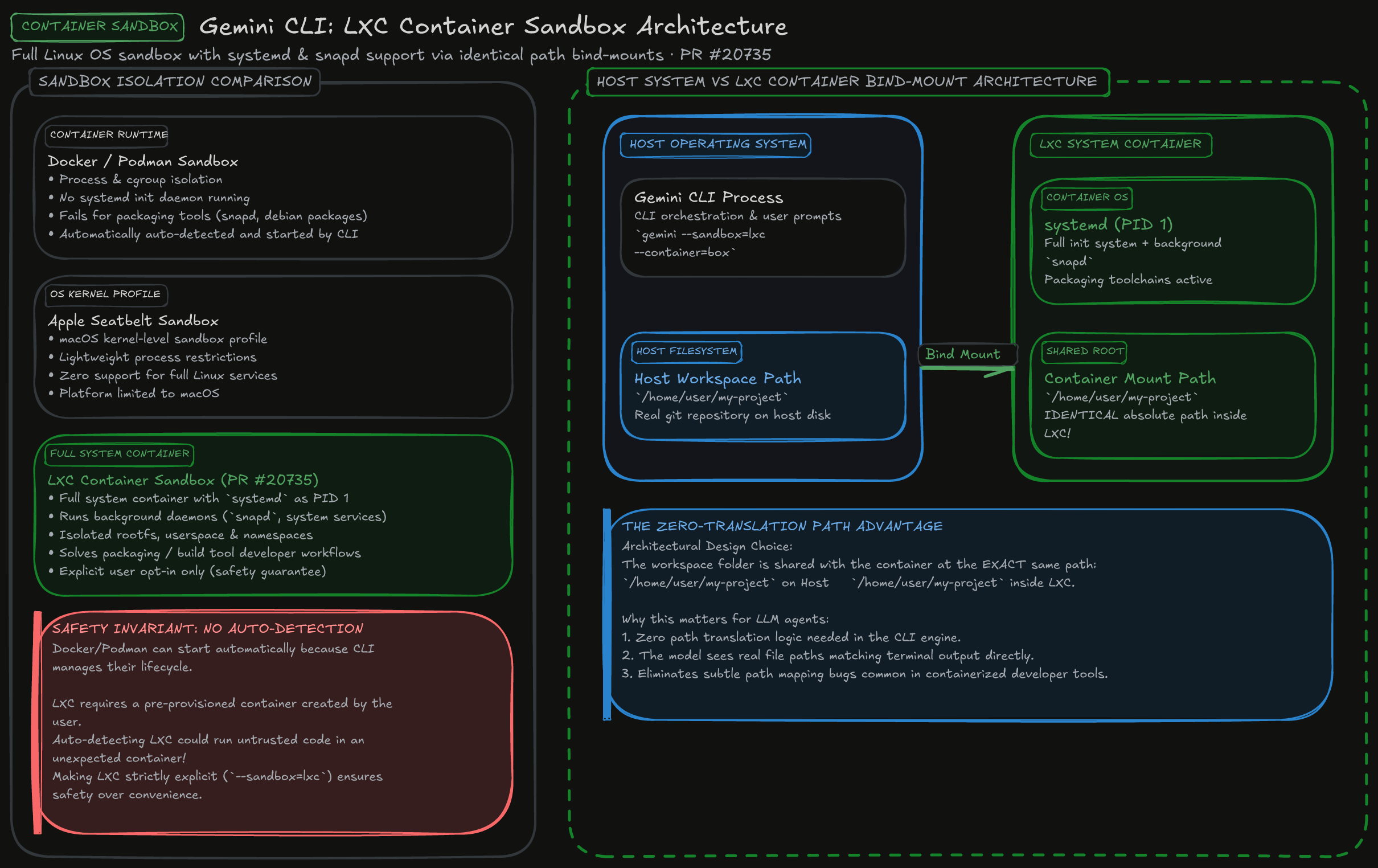 LXC Container Sandbox Architecture Diagram