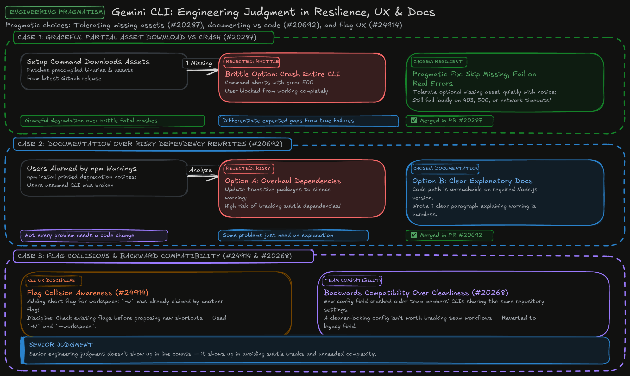 CLI UX Resilience & Documentation Diagram