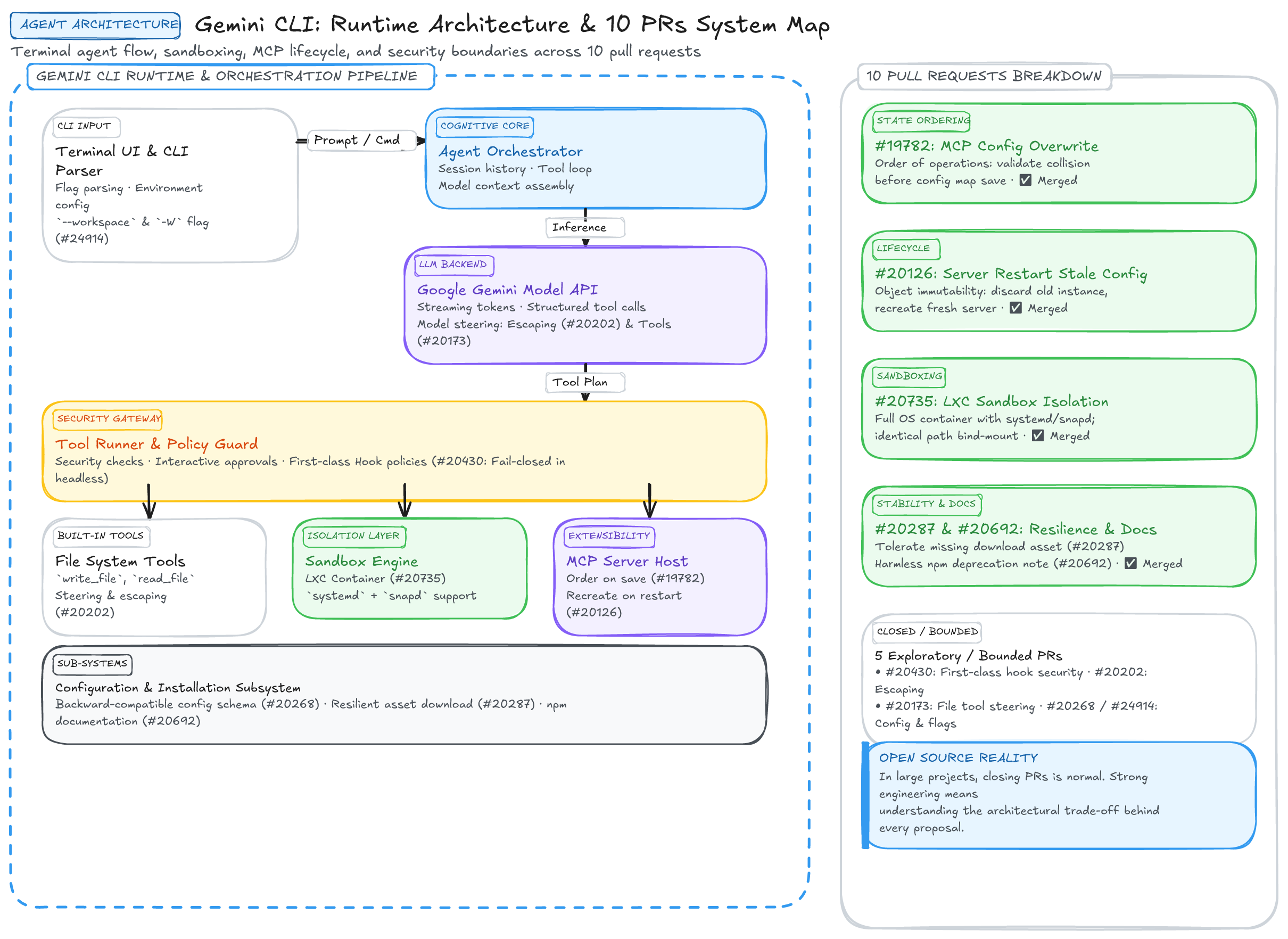Gemini CLI Architecture & PR Impact Map
