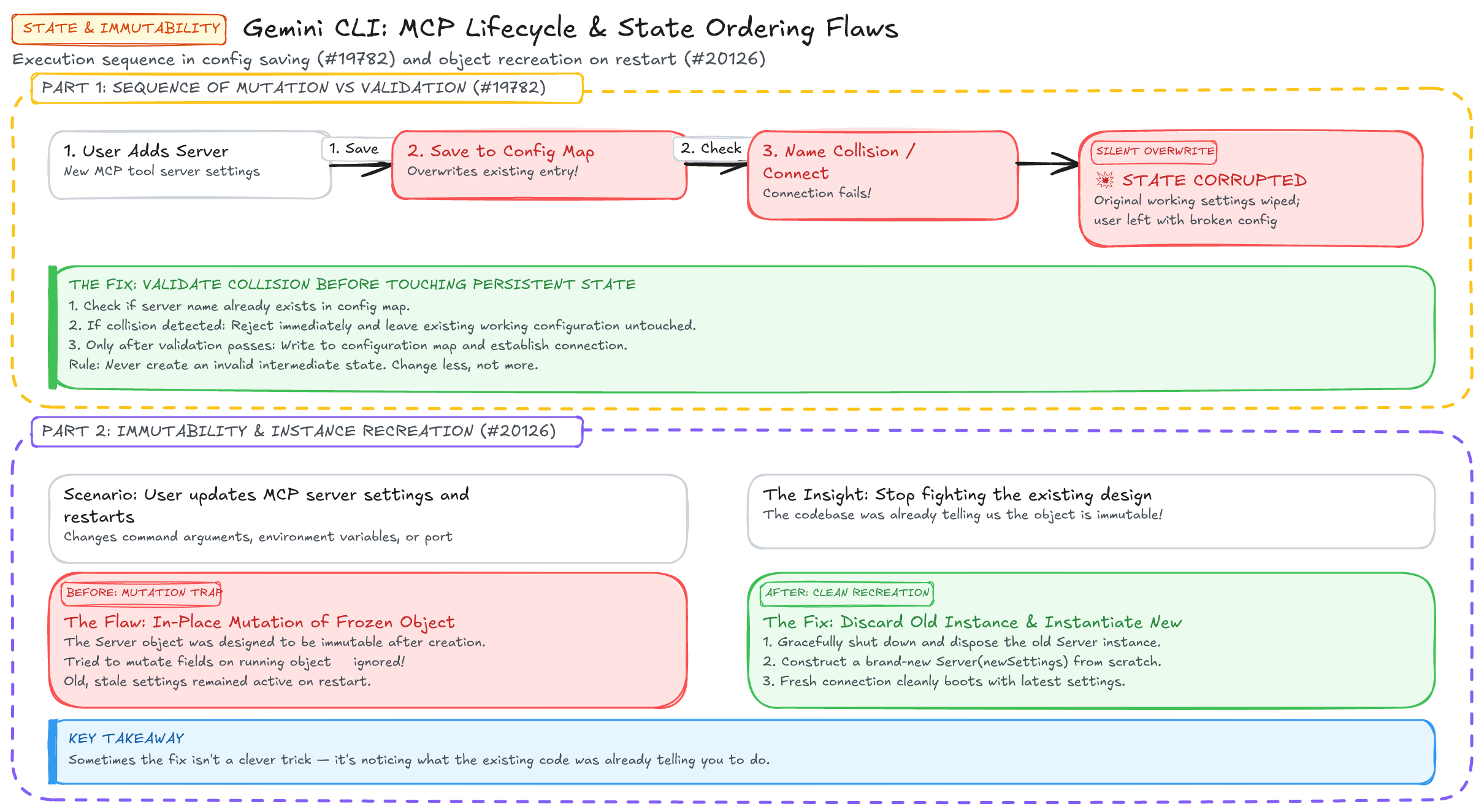MCP Lifecycle & State Ordering Diagram