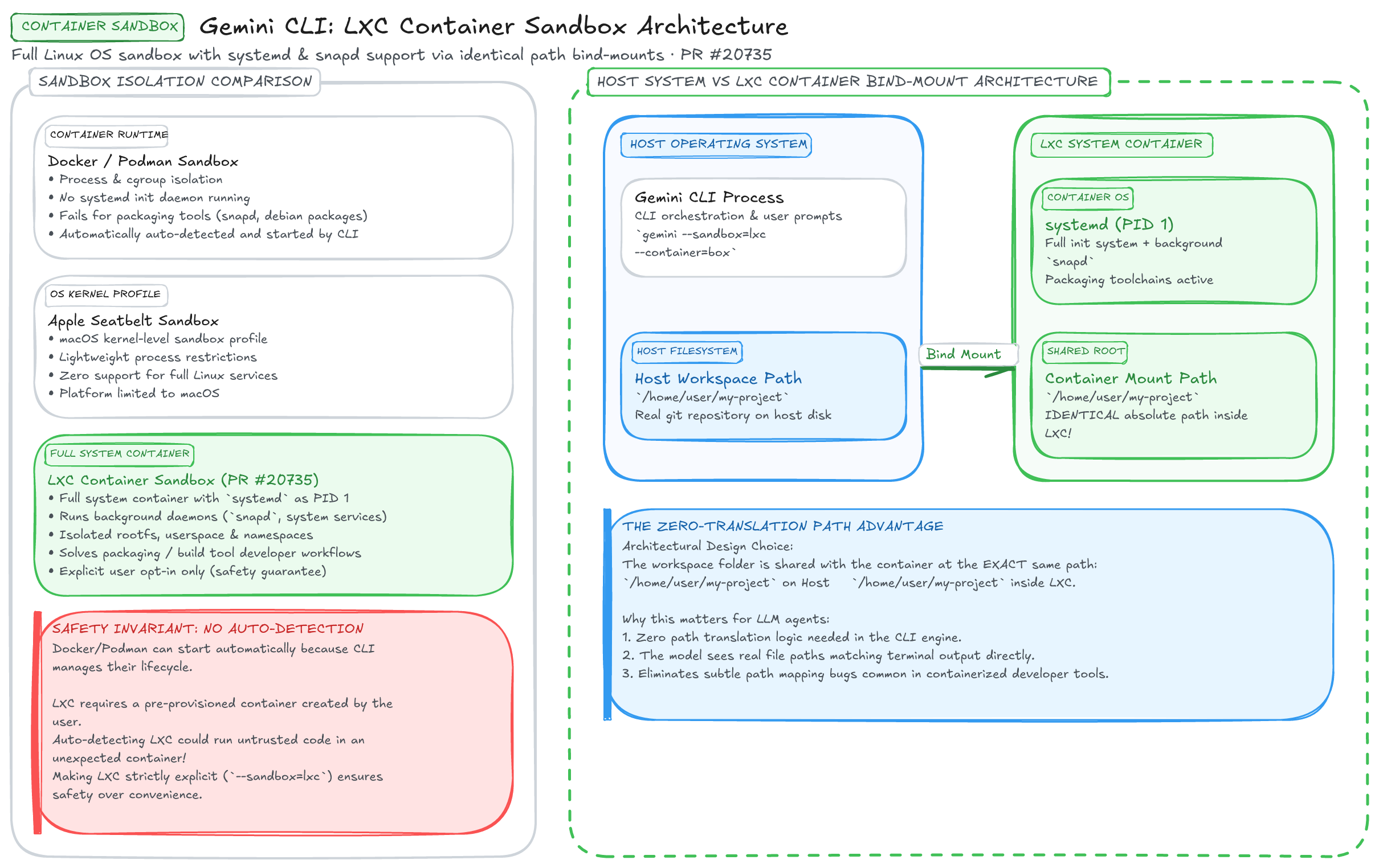 LXC Container Sandbox Architecture Diagram