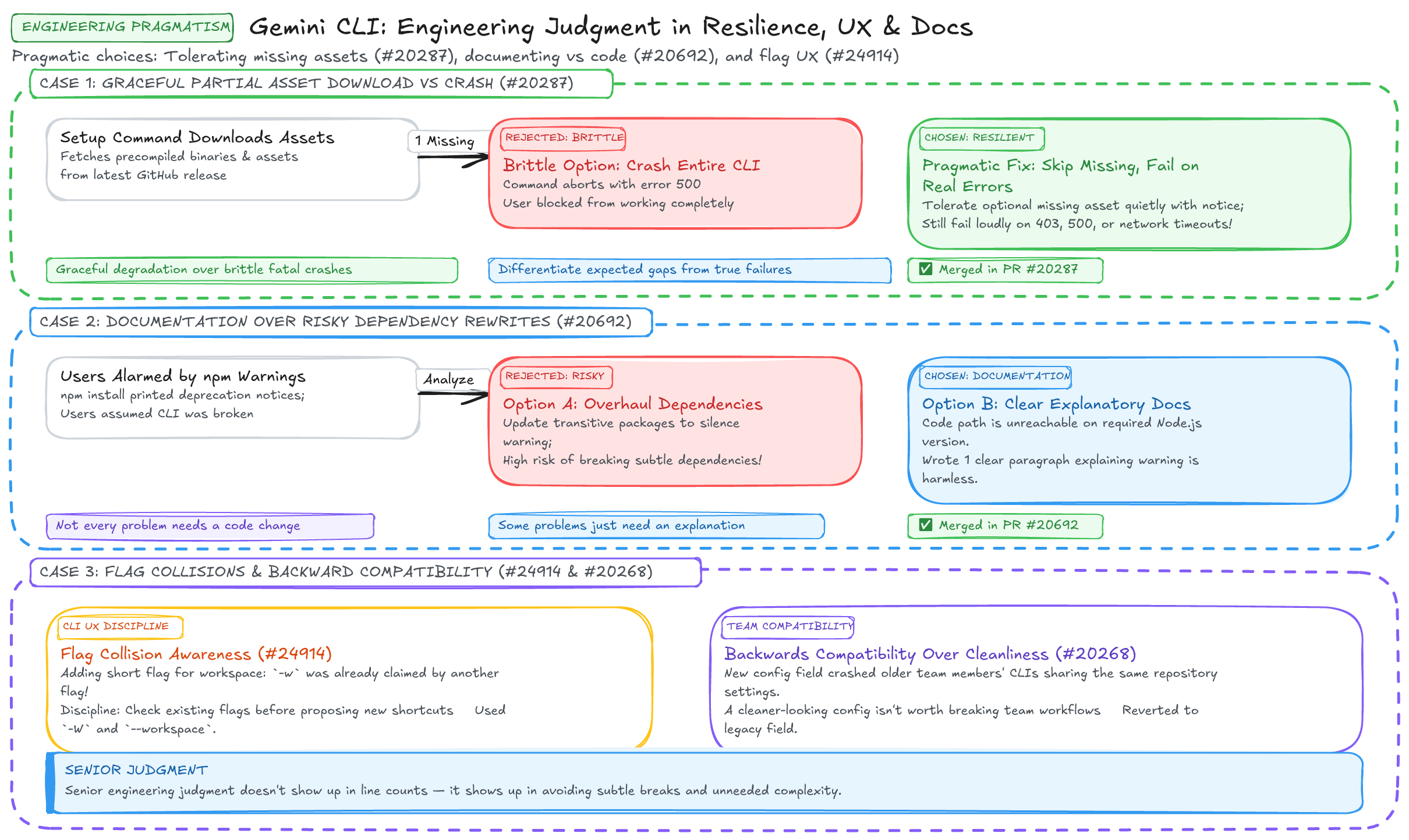 CLI UX Resilience & Documentation Diagram