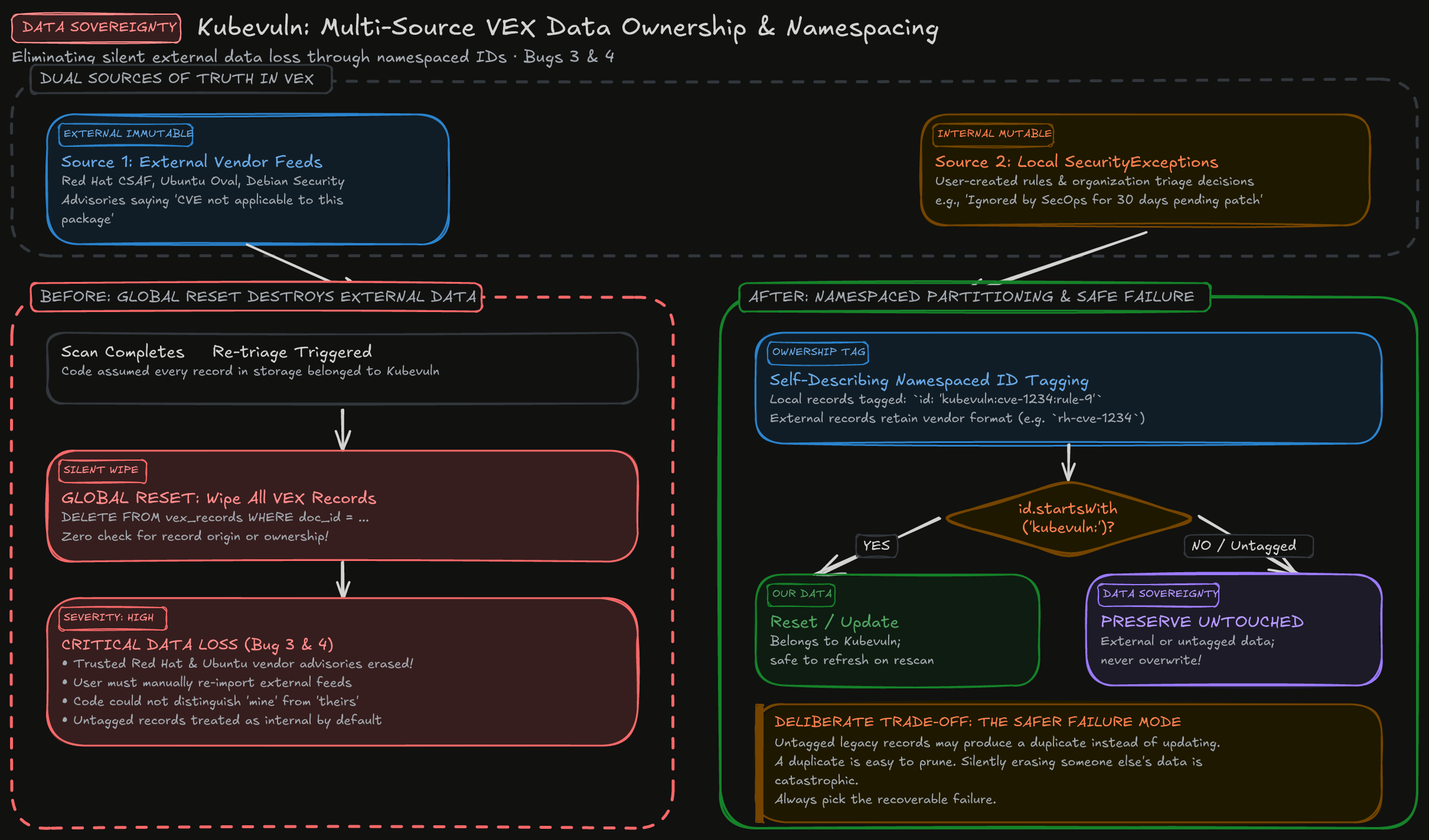 VEX Lifecycle & Data Ownership Diagram