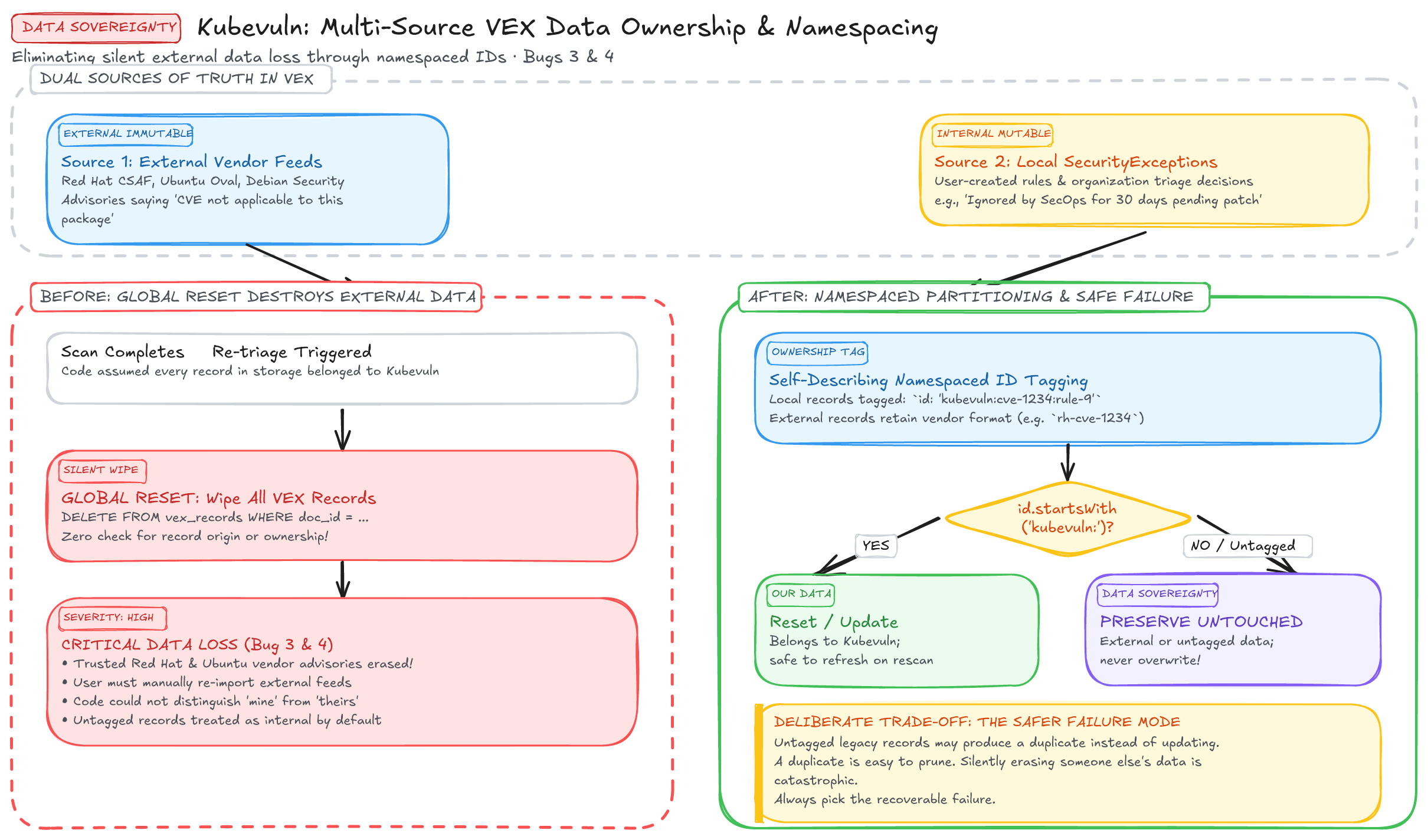 VEX Lifecycle & Data Ownership Diagram
