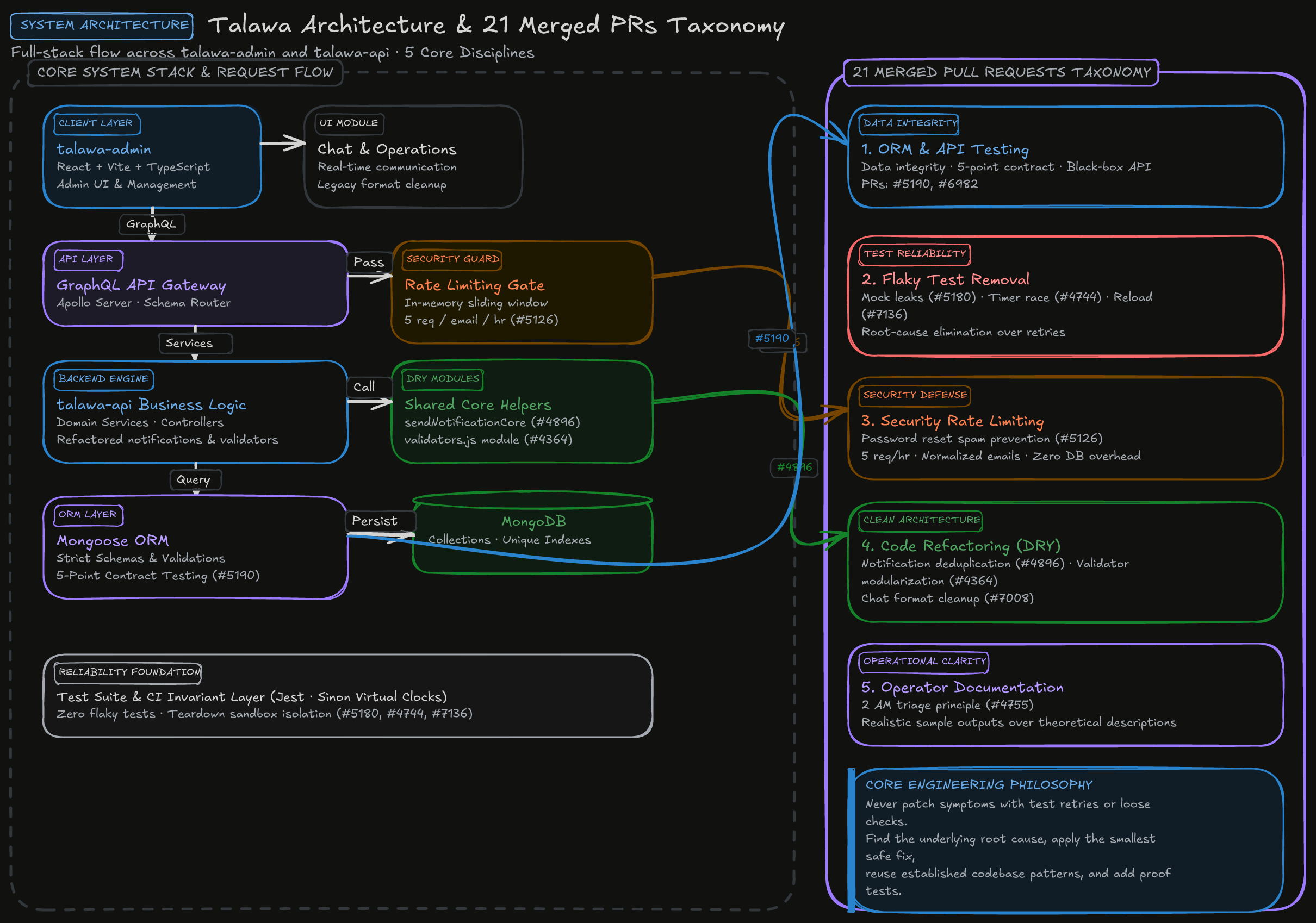 Talawa Architecture & 21 PRs Taxonomy Diagram