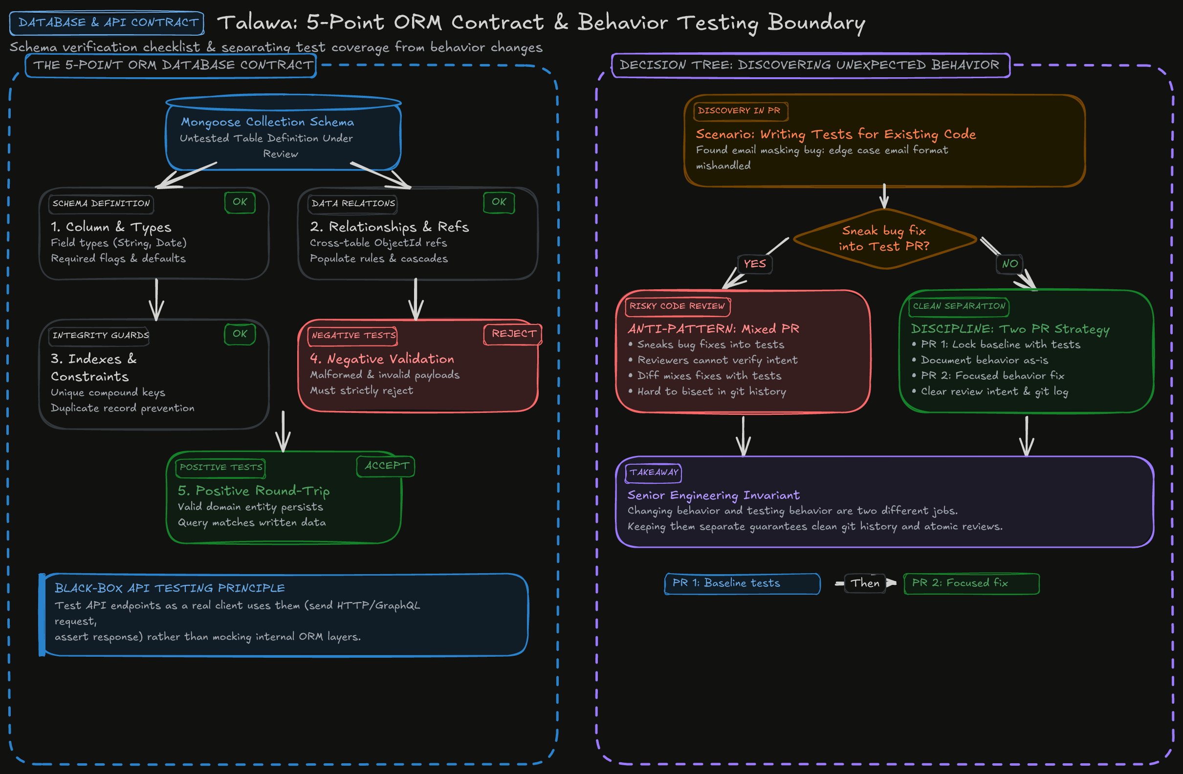 ORM & API Testing Invariants Diagram