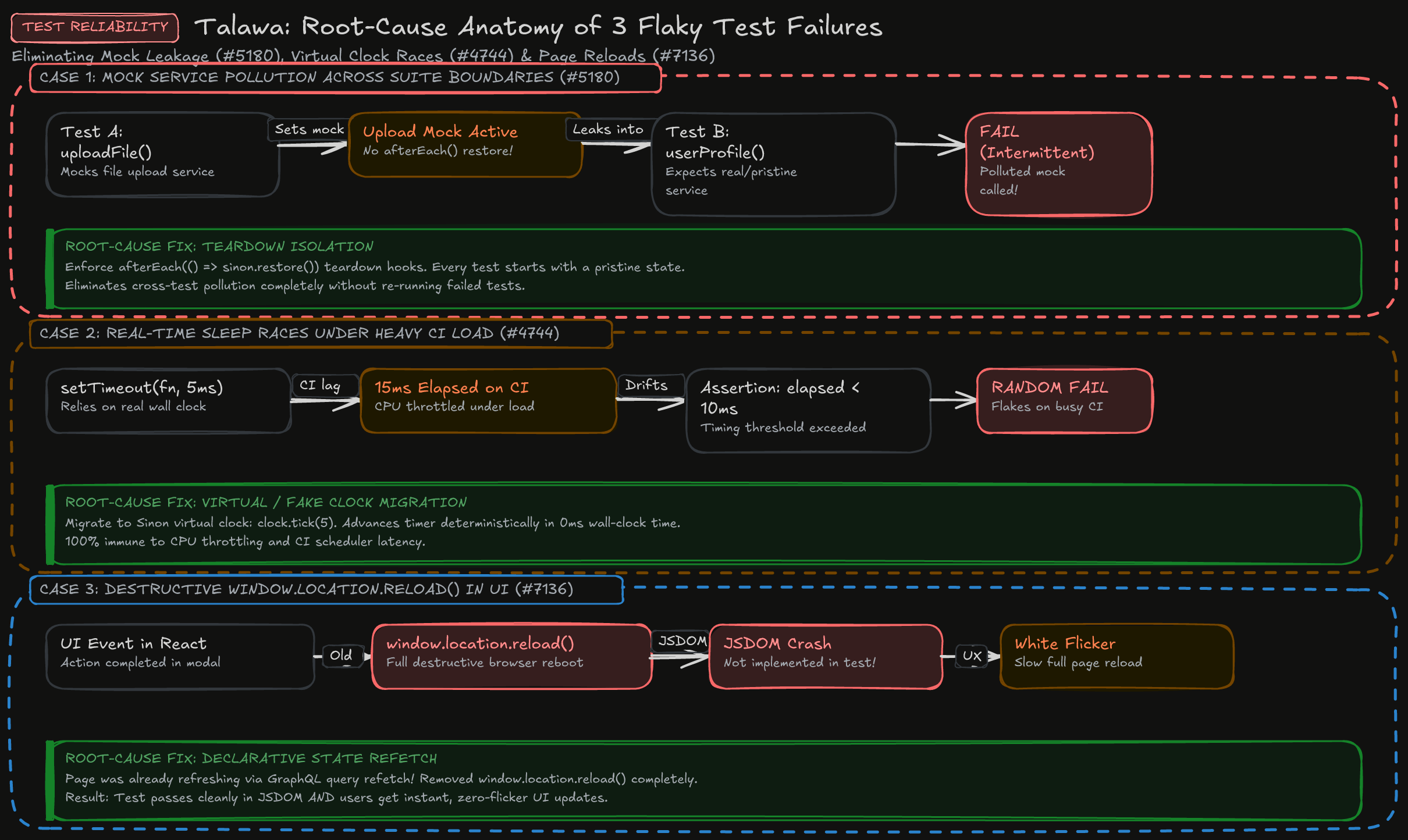 Flaky Test Root Cause Anatomy Diagram