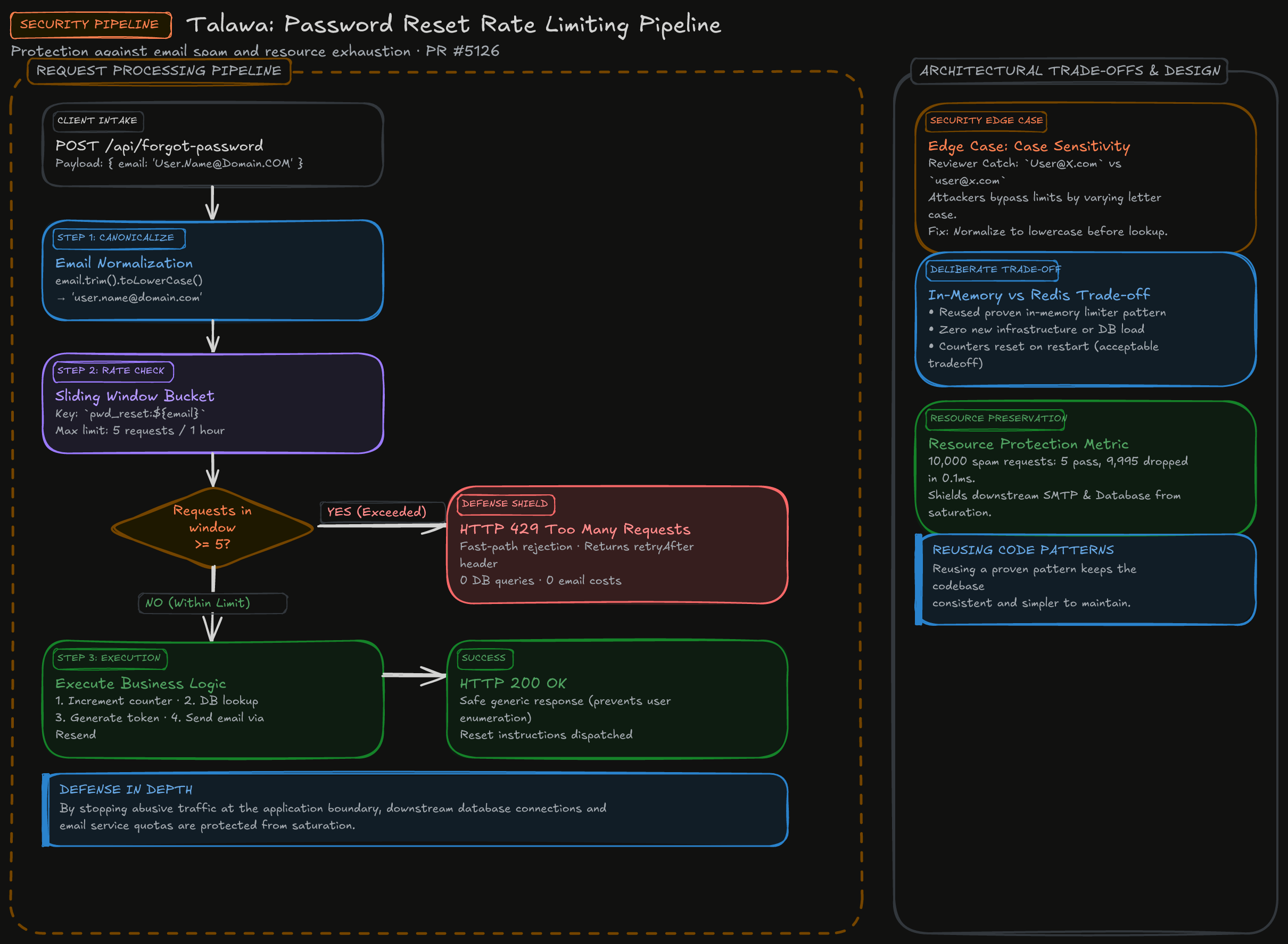 Password Reset Rate Limiting Pipeline Diagram