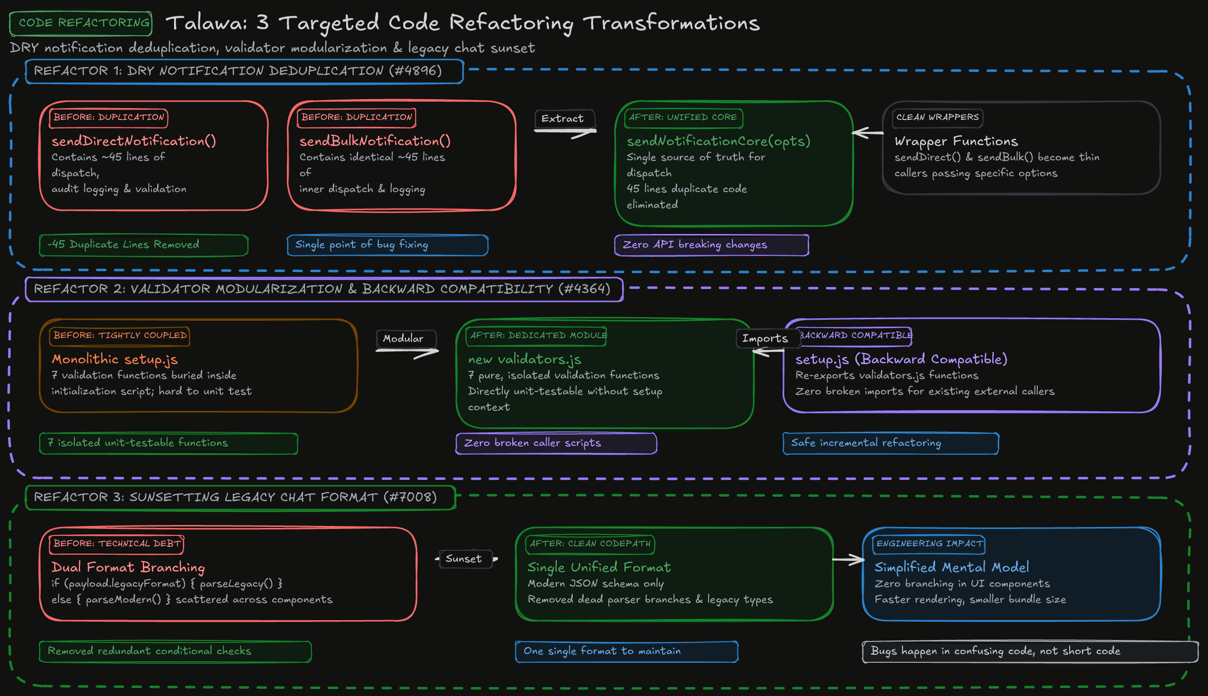 Refactoring Patterns & Engineering Takeaways Diagram