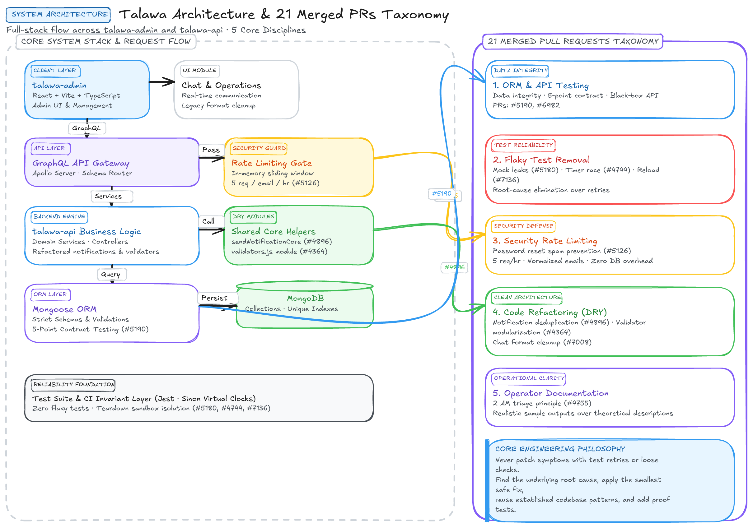 Talawa Architecture & 21 PRs Taxonomy Diagram