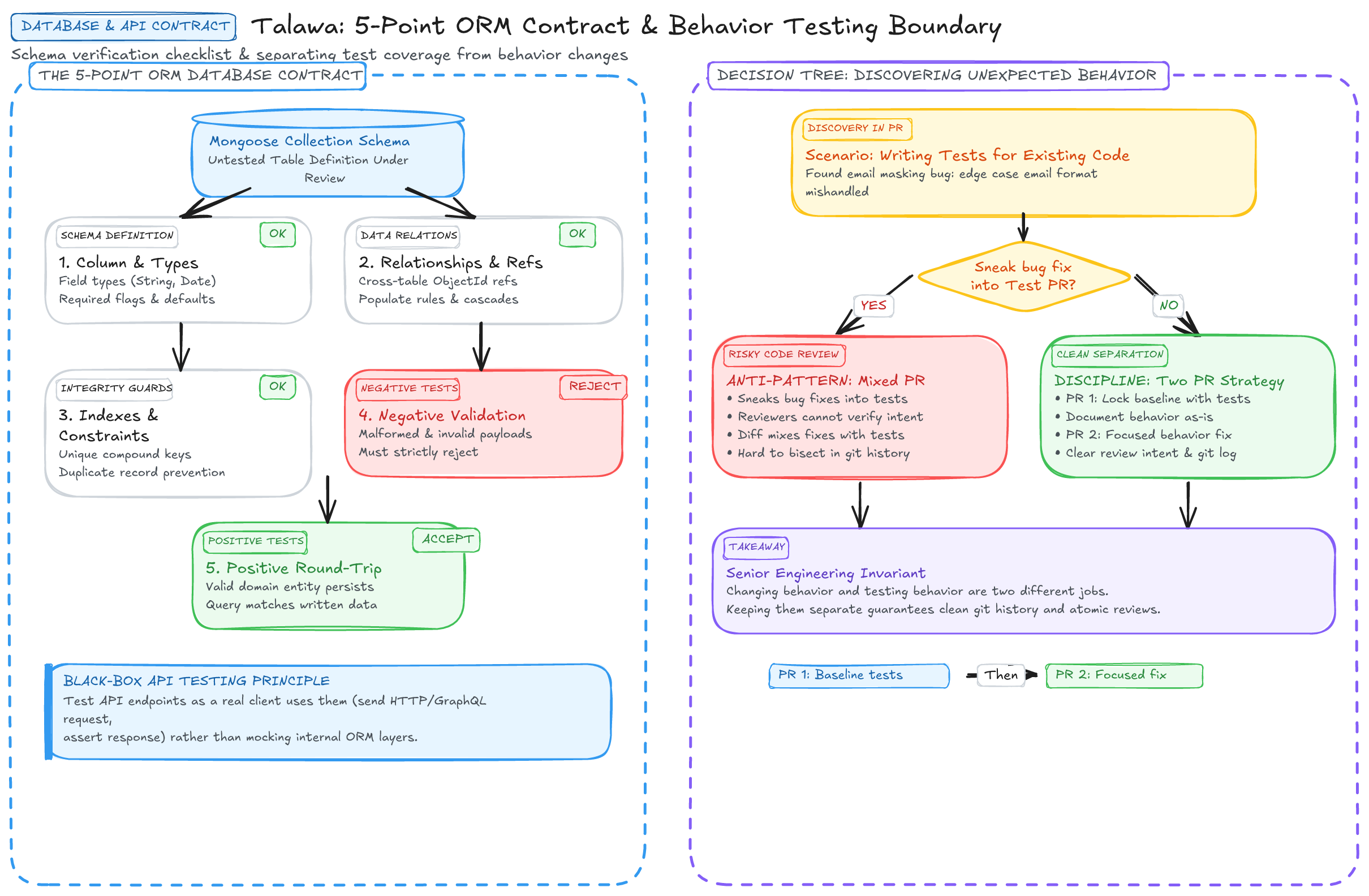 ORM & API Testing Invariants Diagram