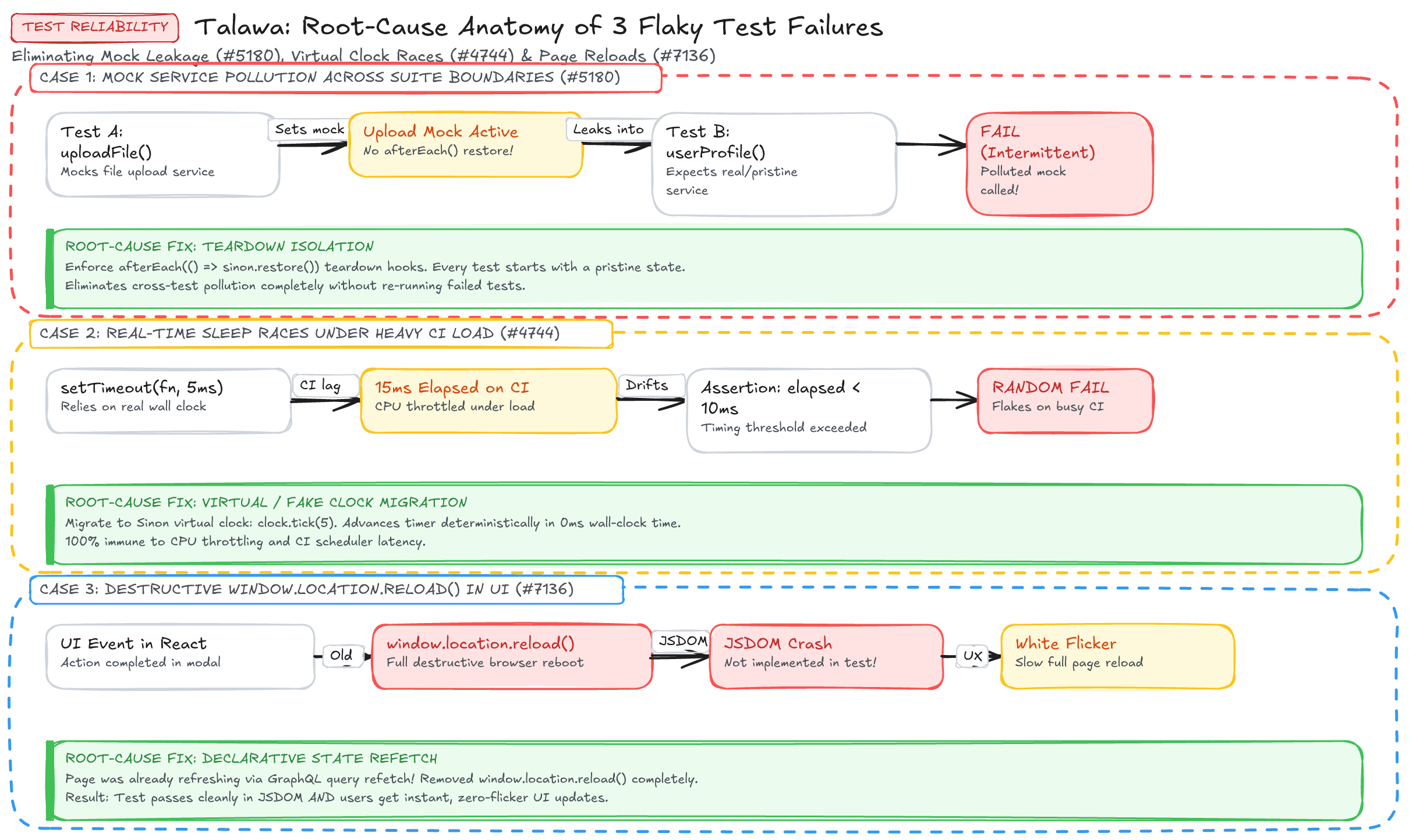 Flaky Test Root Cause Anatomy Diagram