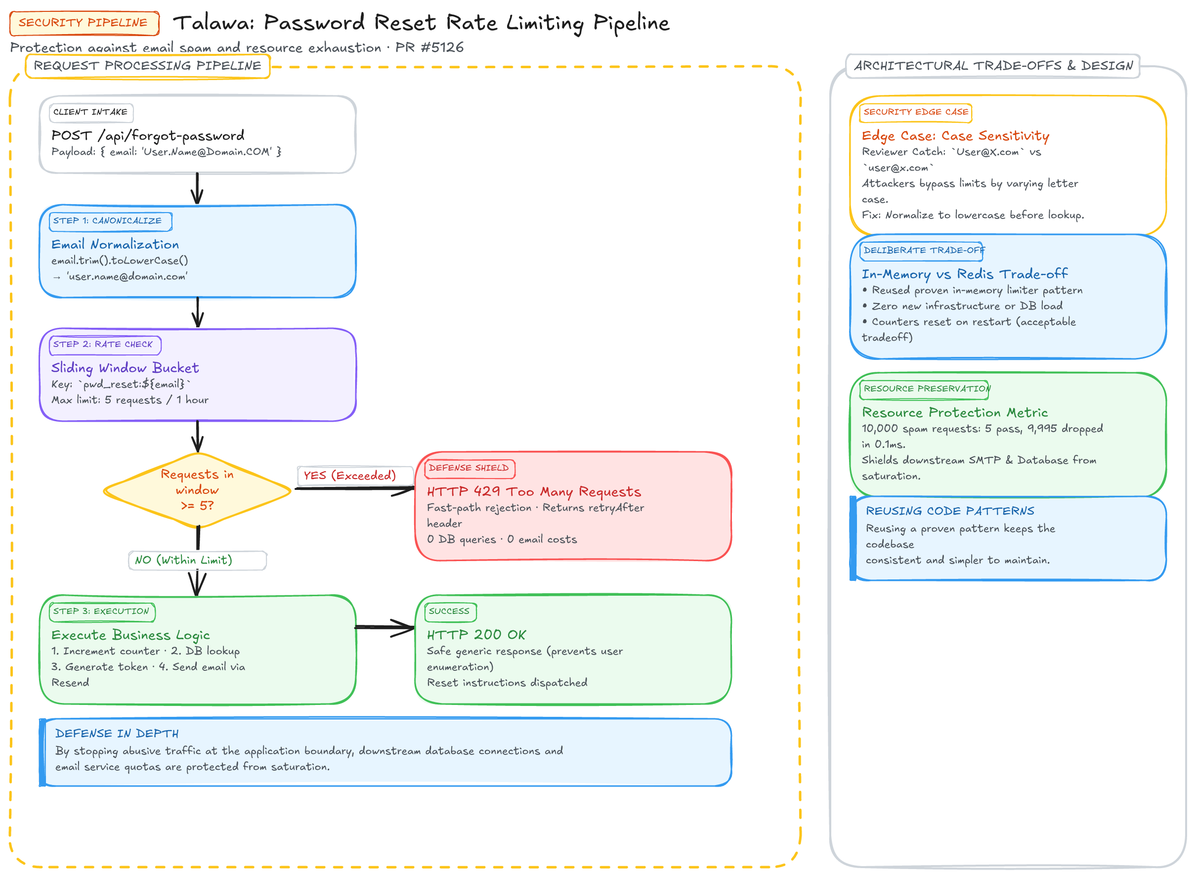 Password Reset Rate Limiting Pipeline Diagram