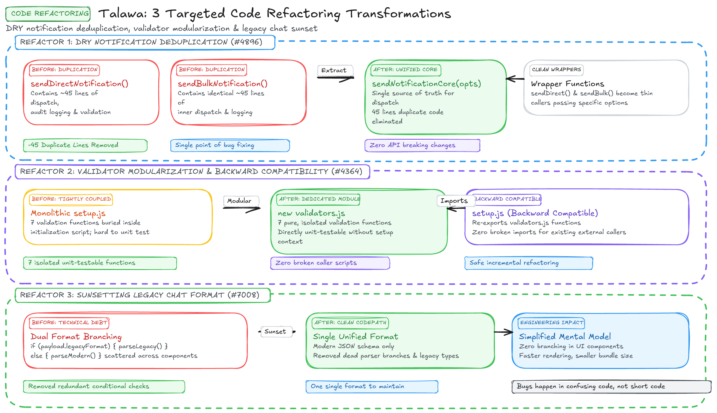 Refactoring Patterns & Engineering Takeaways Diagram