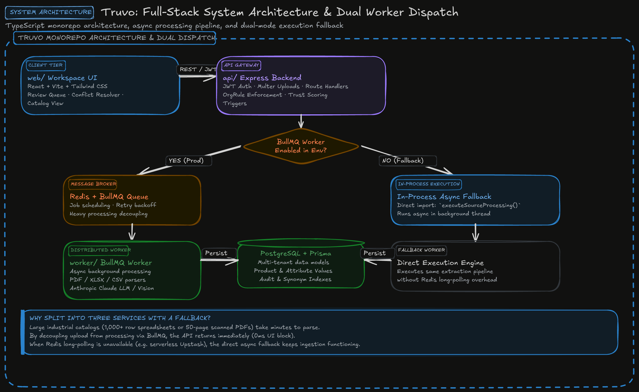 Truvo Monorepo System Architecture Diagram
