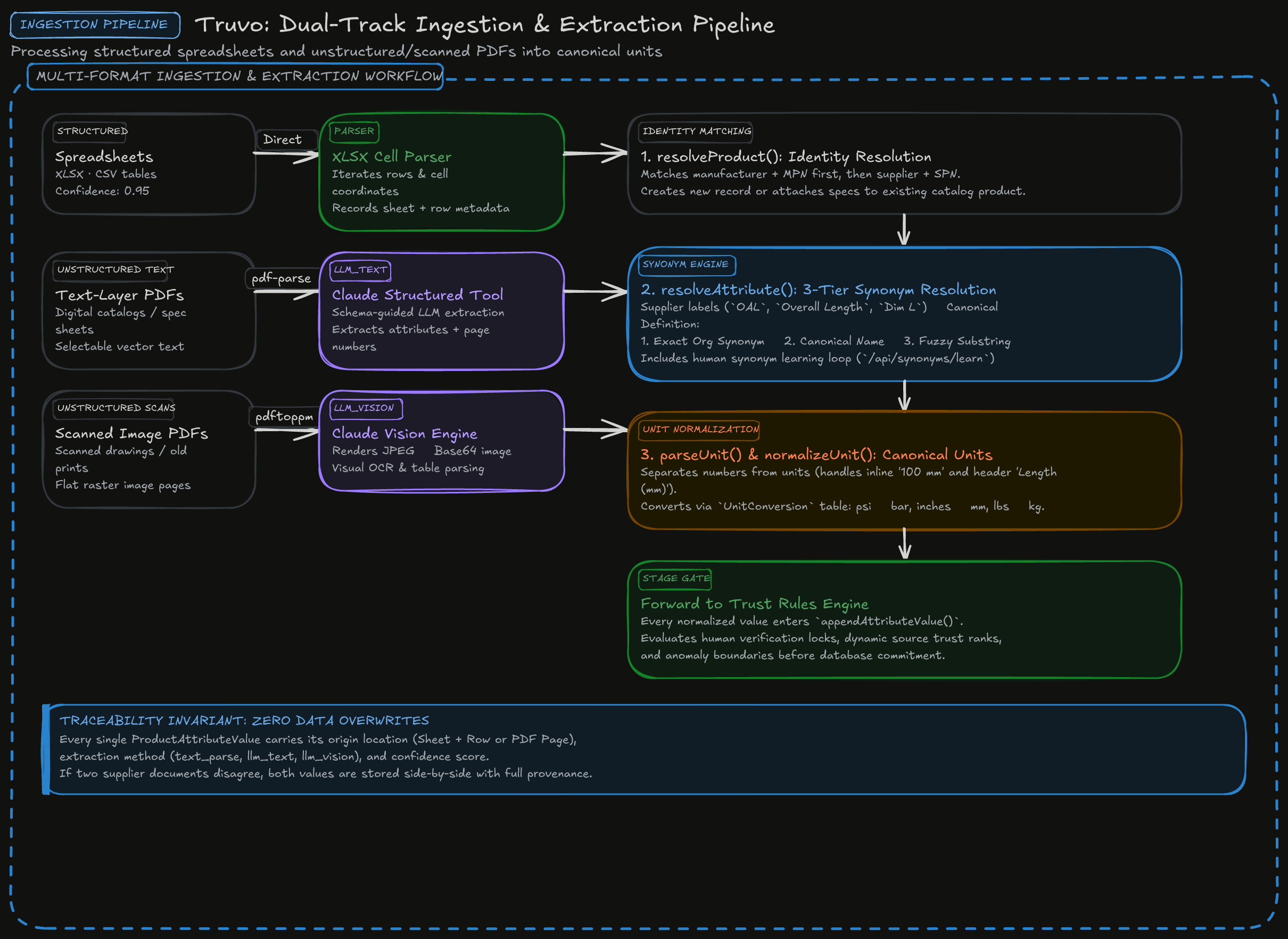 Ingestion & Unit Normalization Pipeline Diagram