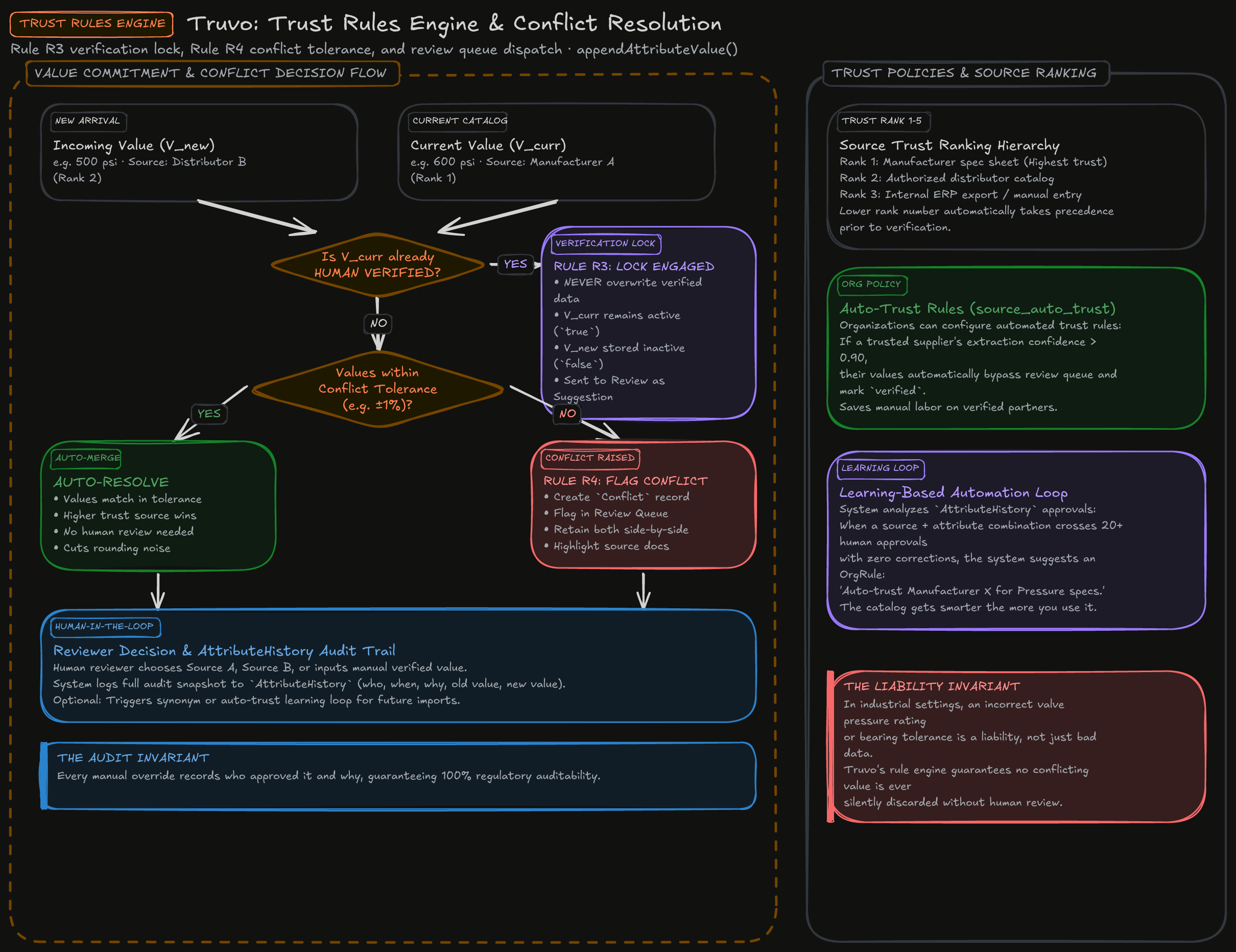 Trust Rules & Conflict Engine Diagram