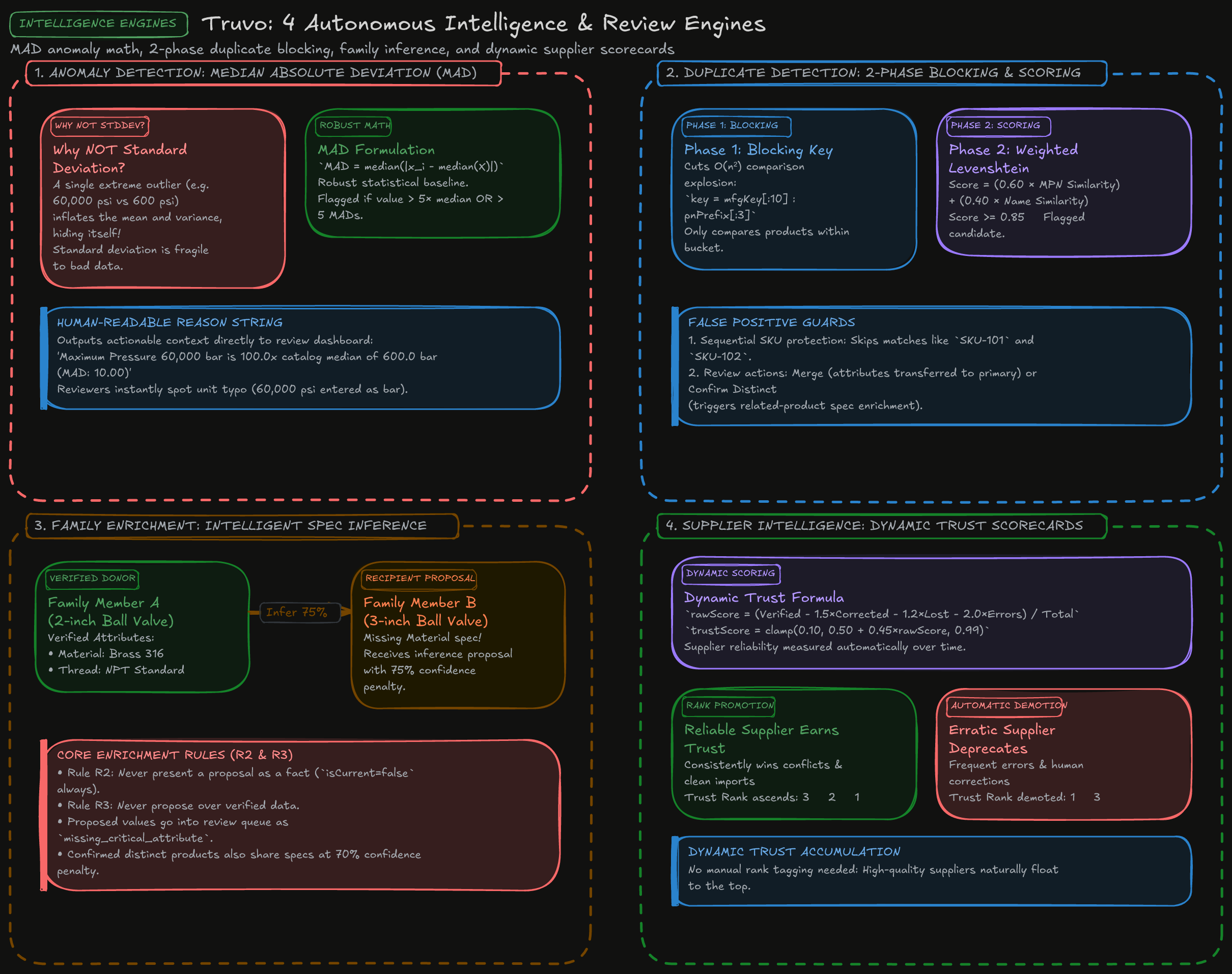 Intelligence & Review Hub Diagram