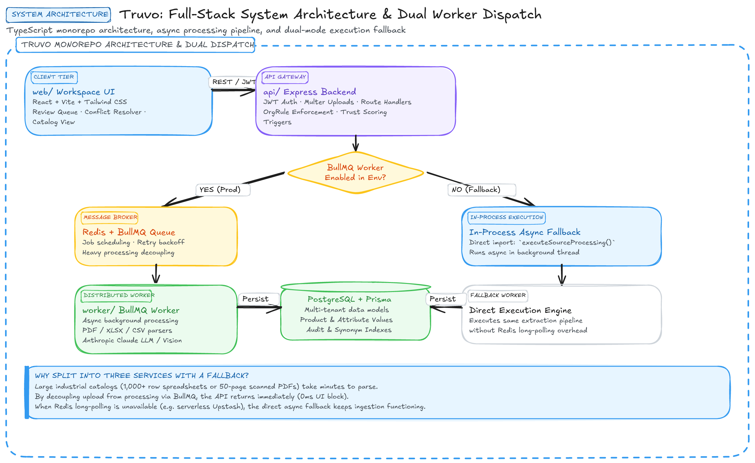 Truvo Monorepo System Architecture Diagram
