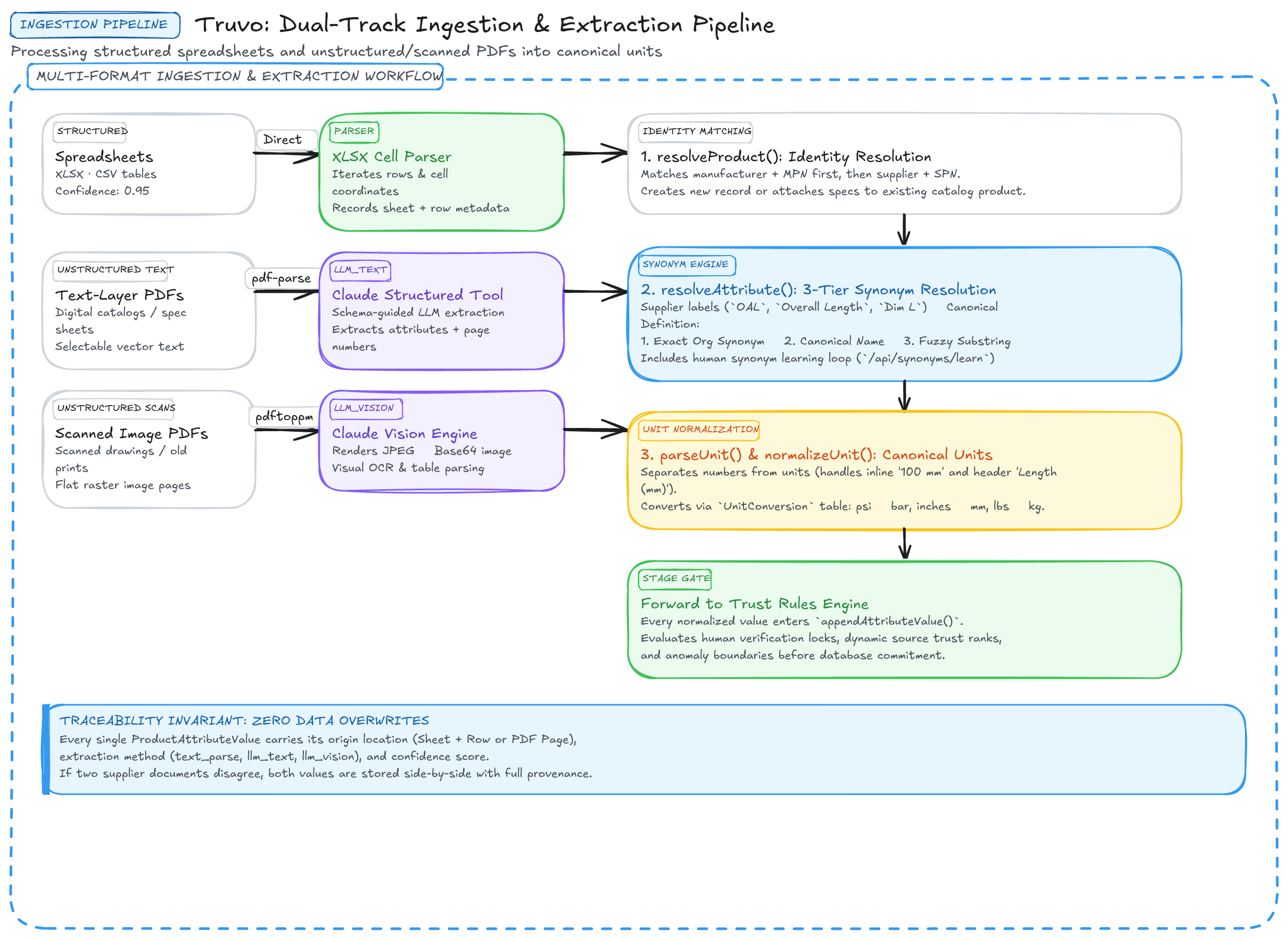Ingestion & Unit Normalization Pipeline Diagram