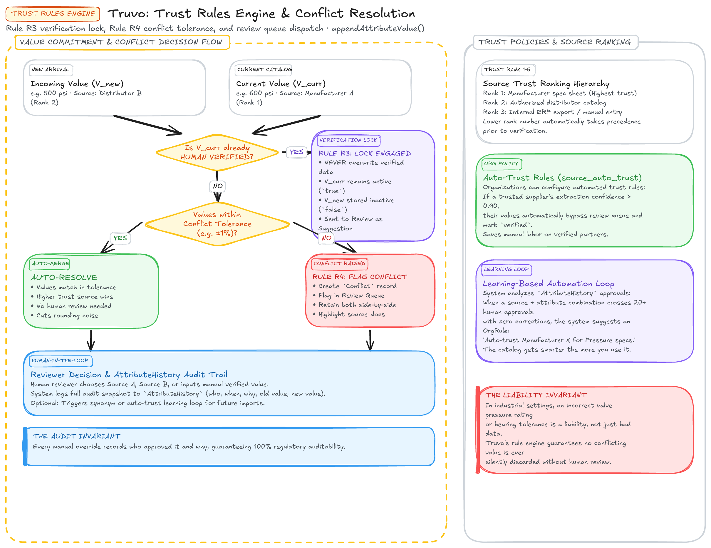 Trust Rules & Conflict Engine Diagram