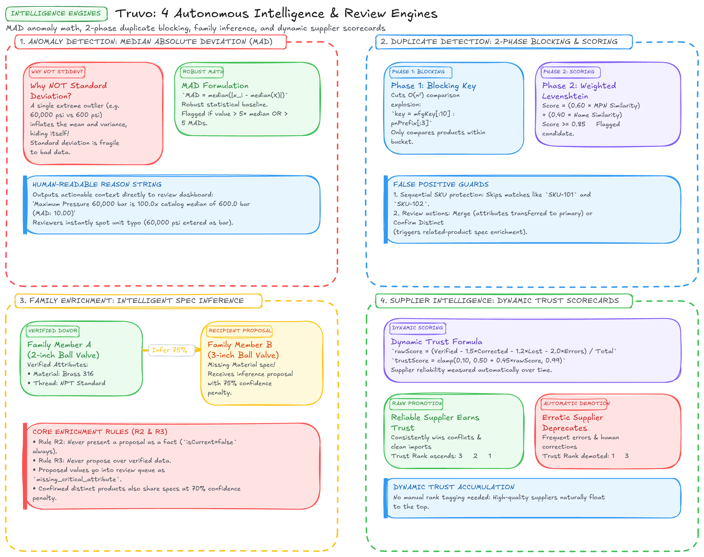 Intelligence & Review Hub Diagram